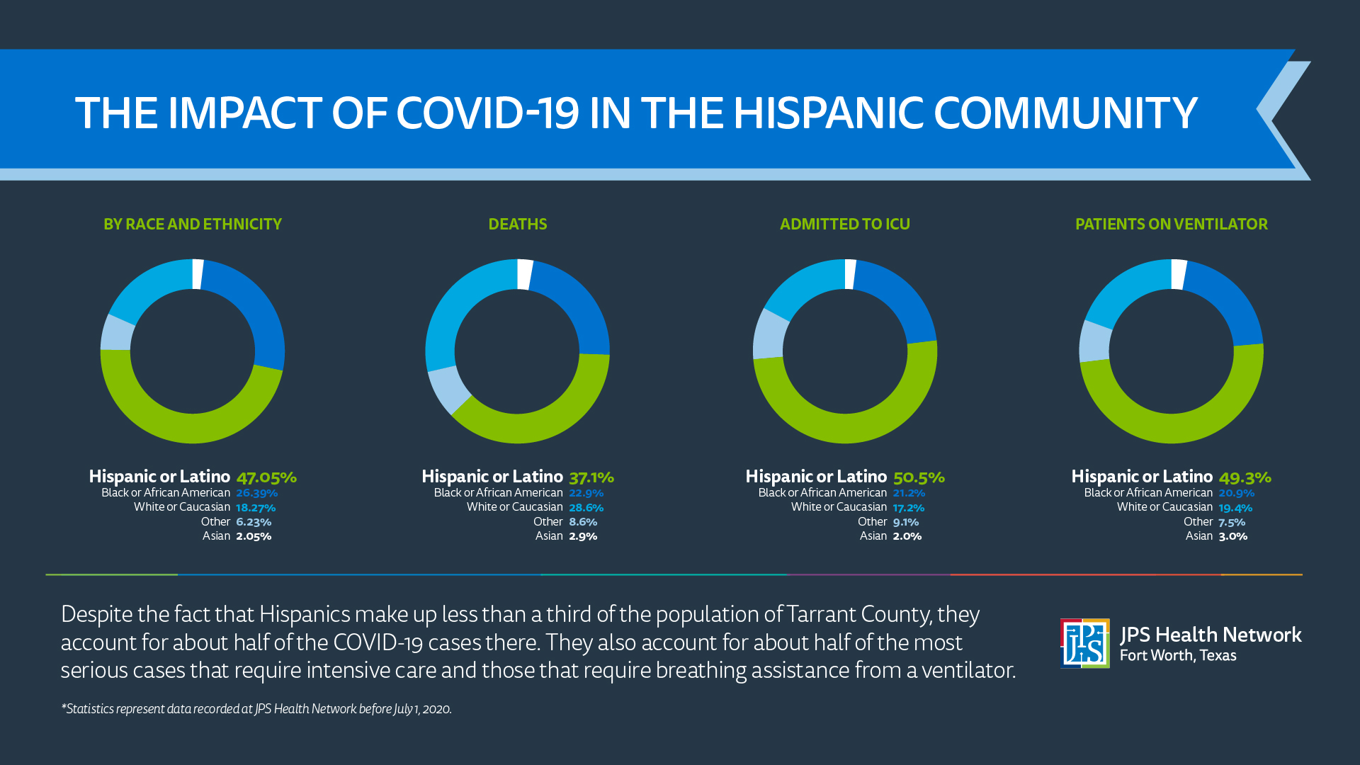 Infographic: COVID Impact on Hispanic Community